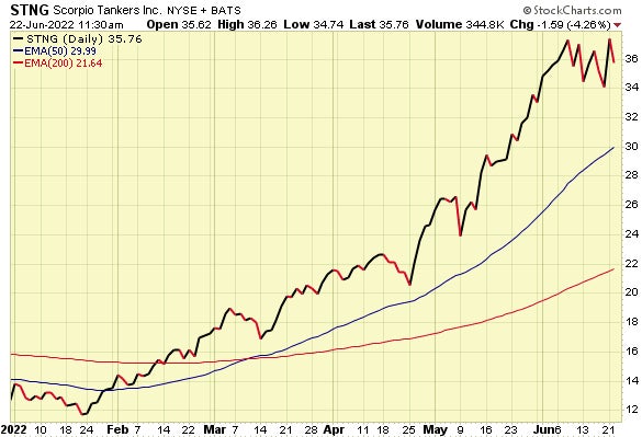 StockCharts