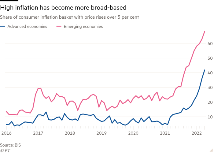 Line chart of Share of consumer inflation basket with price rises over 5 per cent showing High inflation has become more broad-based