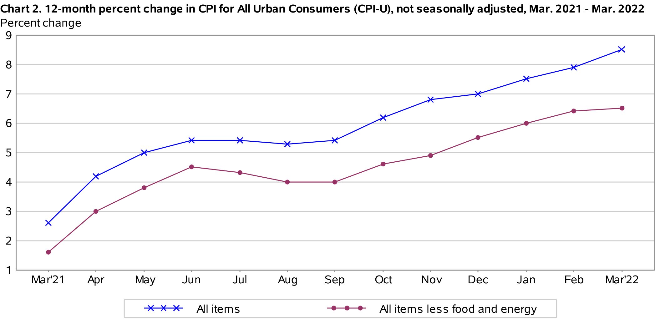 CPI March Chart