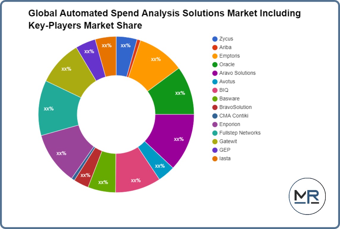 Global Automated Spend Analysis Solutions Market