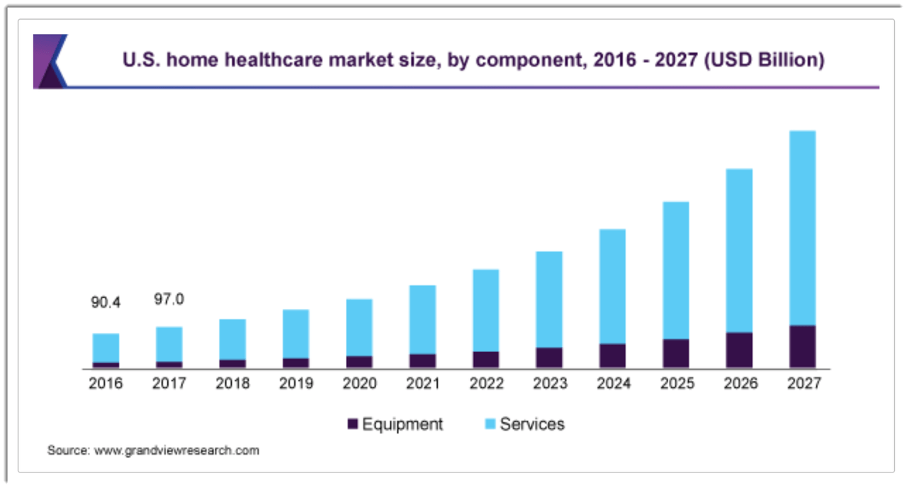 U.S Home Healthcare Market