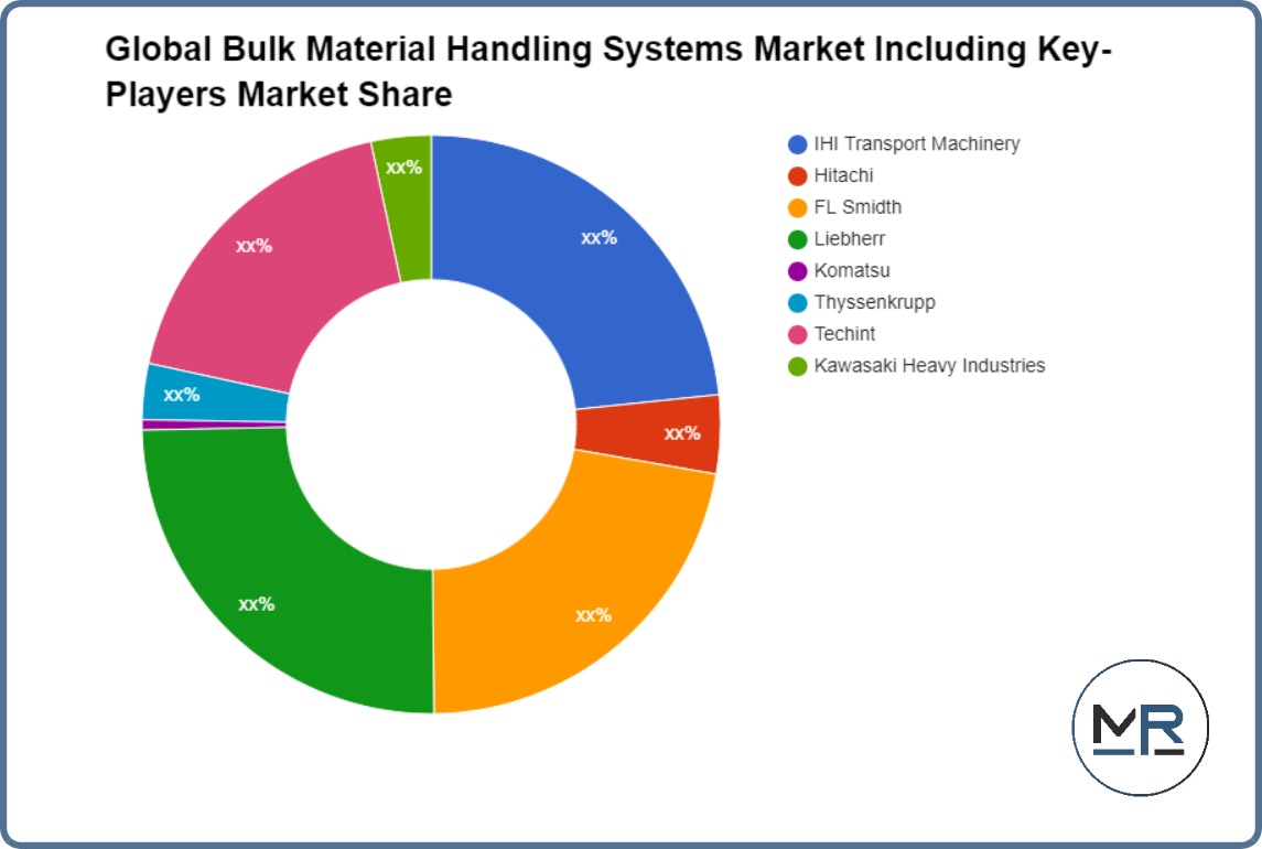 Global Bulk Material Handling Systems Market