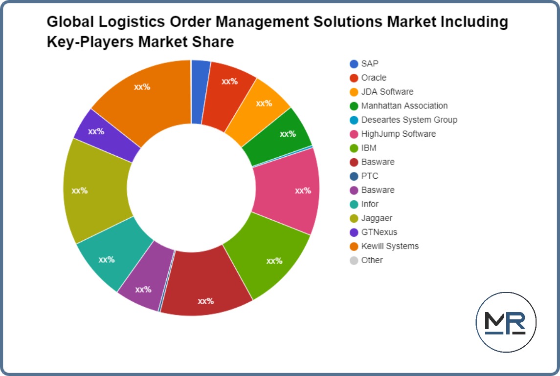 Global Logistics Order Management Solutions Market