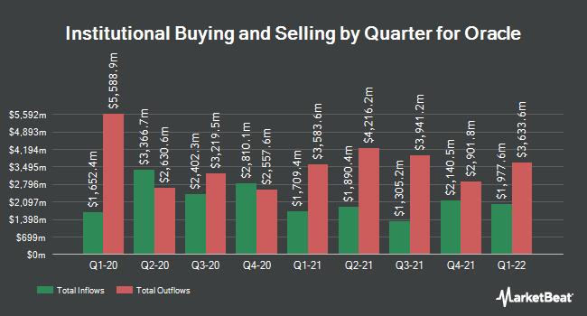 Institutional Ownership by Quarter for Oracle (NYSE:ORCL)