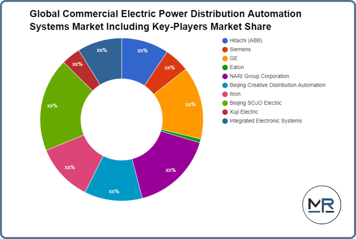 Global Commercial Electric Power Distribution Automation Systems Market