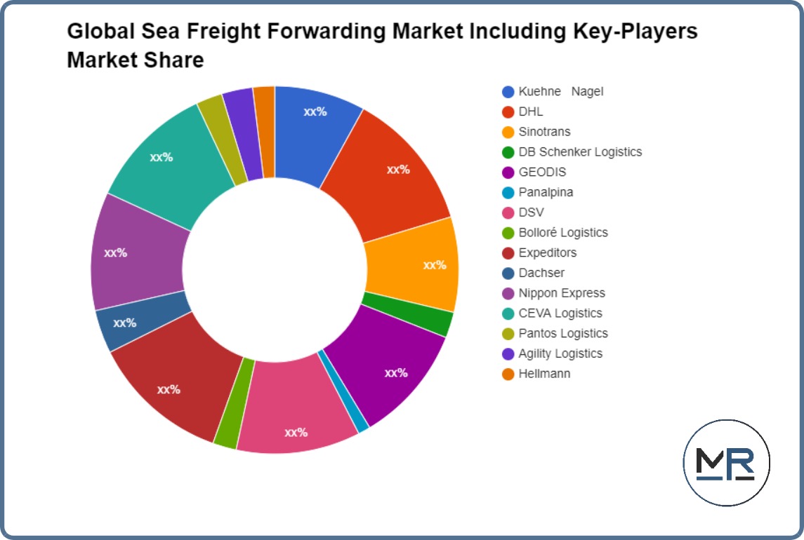 Global Sea Freight Forwarding Market