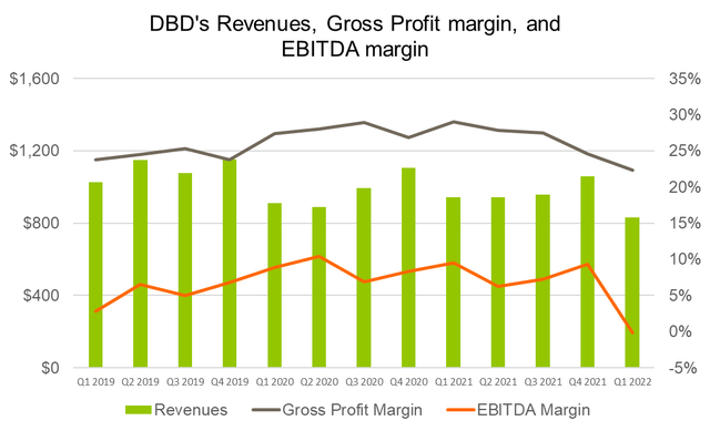 Revenue and margin