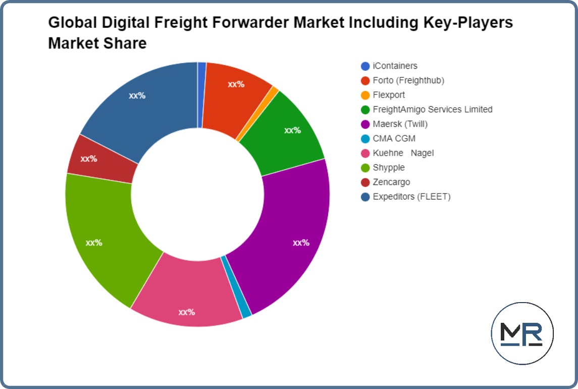 Global Digital Freight Forwarder Market