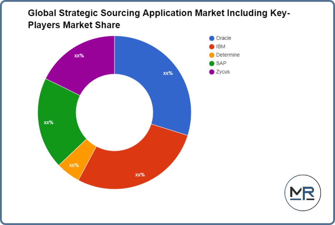 Global Strategic Sourcing Application Market