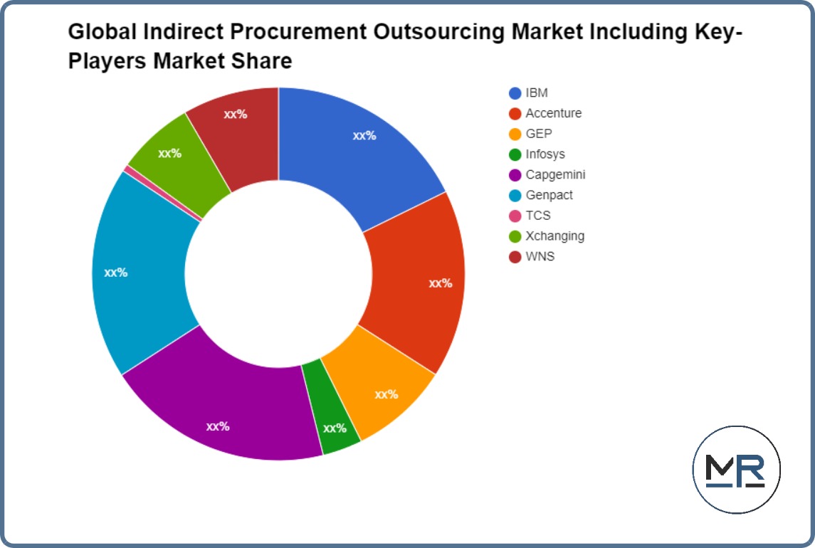 Global Indirect Procurement Outsourcing Market