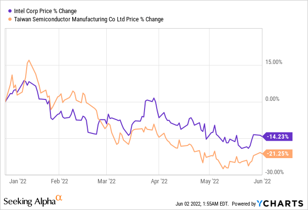 INTC and TSM price % change 