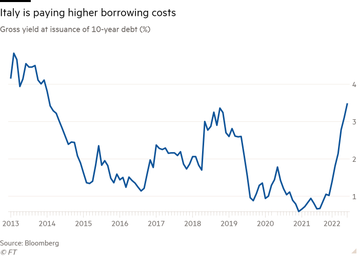 Line chart of Gross yield at issuance of 10-year debt (%) showing Italy is paying higher borrowing costs