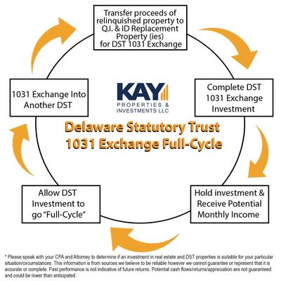 This is an illustration of a “Full Cycle” event. Full-Cycle is the name used to describe a Delaware Statutory Trust property that is purchased and then sold on behalf of a group of accredited investors after a period of time.