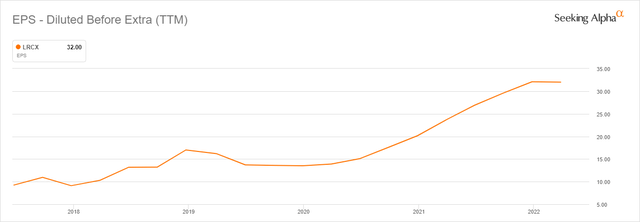 EPS growth