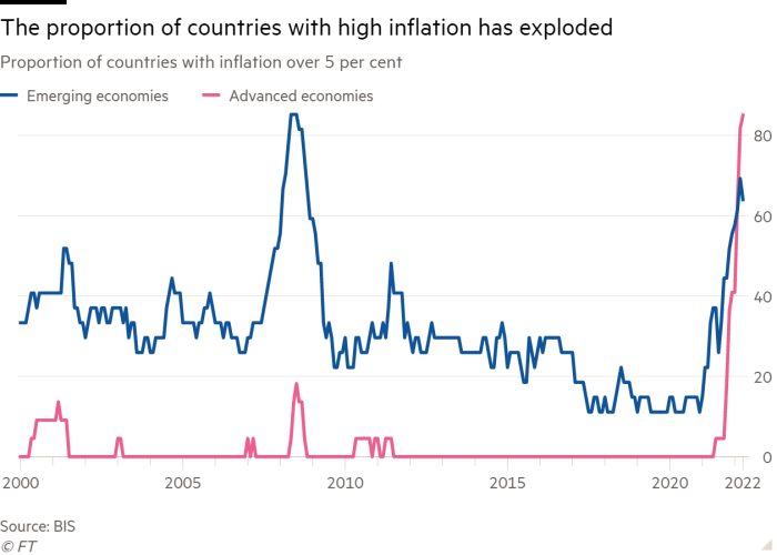 Line chart of Proportion of countries with inflation over 5 per cent  showing The proportion of countries with high inflation has exploded
