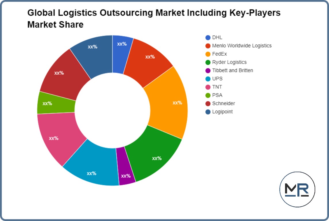 Global Logistics Outsourcing Market