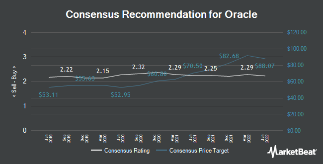 Analyst Recommendations for Oracle (NYSE:ORCL)