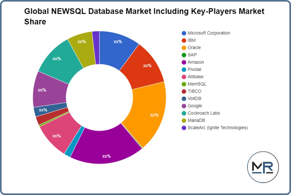 Global NEWSQL Database Market