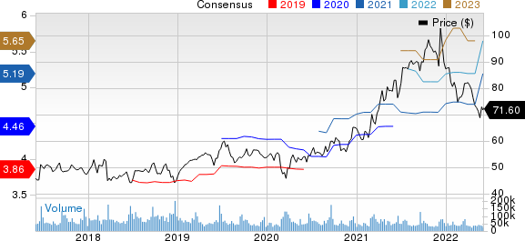 Oracle Corporation Price and Consensus