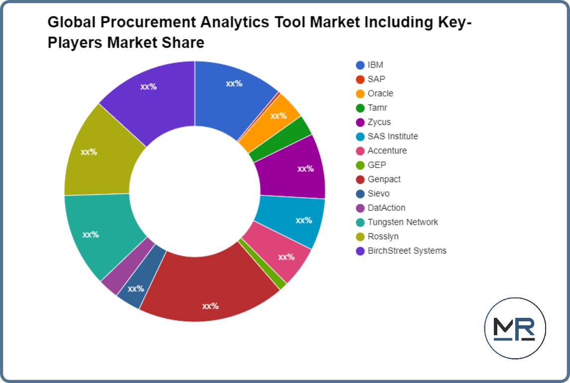 Global Procurement Analytics Tool Market