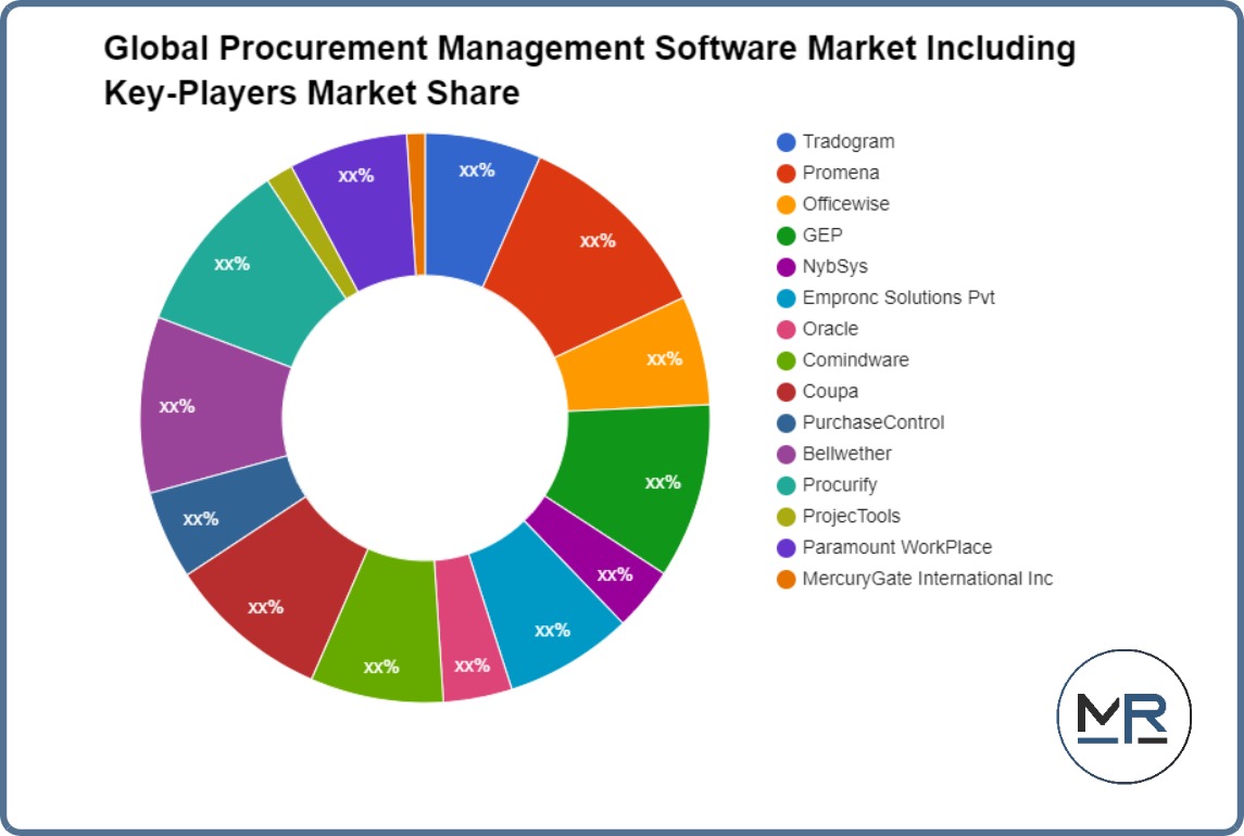 Global Procurement Management Software Market