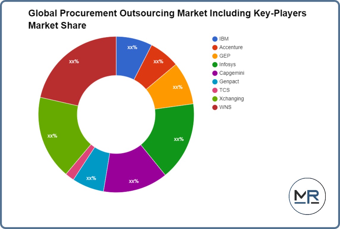 Global Procurement Outsourcing Market