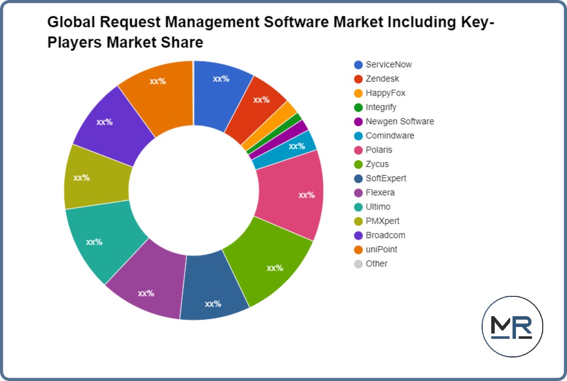 Global Request Management Software Market