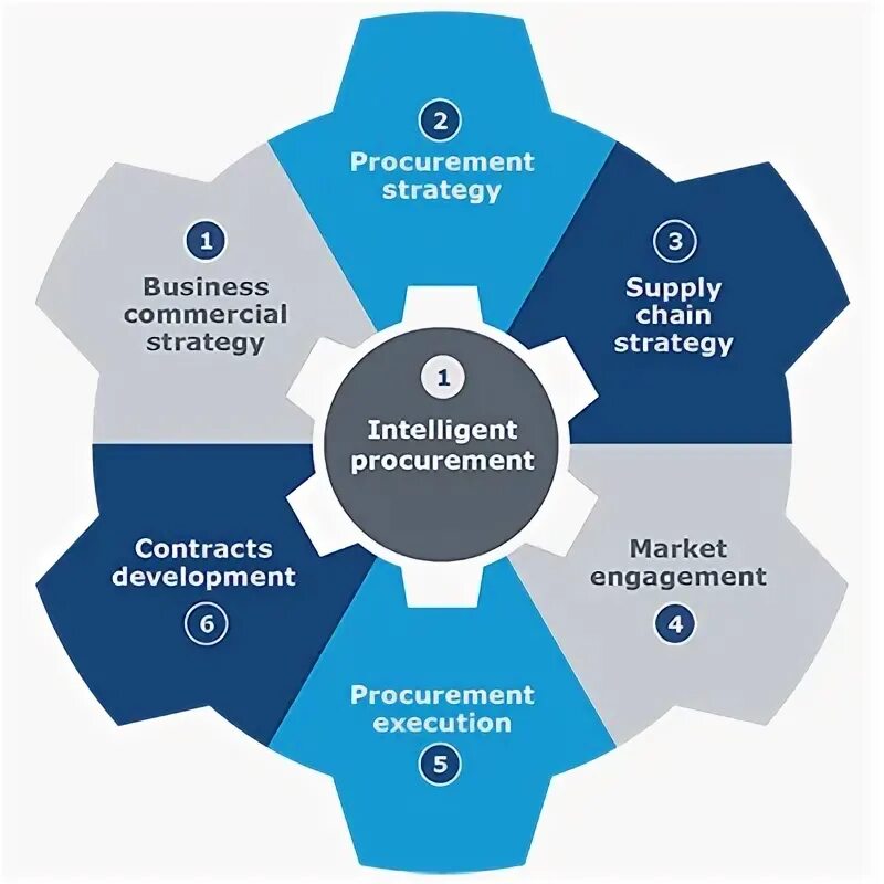 Procurement Contract Management Market