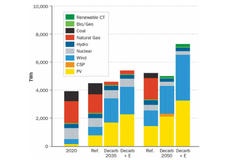 Electricity generation by technology as simulated in the Solar Futures Study