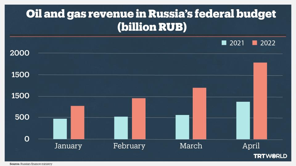 According to Russian finance ministry, Moscow's fossil fuels revenues in 2022 have significantly increased compared to last year.