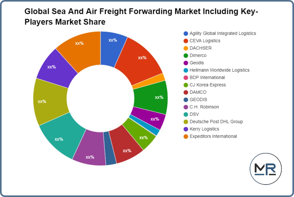 Global Sea & Air Freight Forwarding Market