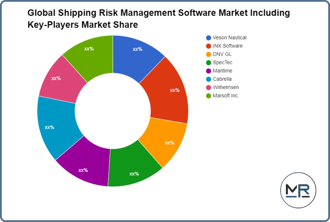 Global Shipping Risk Management Software Market