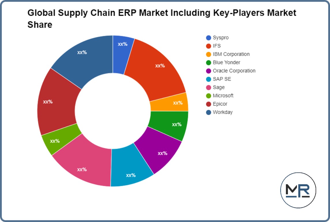 Global Supply Chain ERP Market