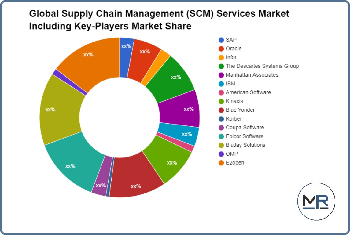 Global Supply Chain Management (SCM) Services Market