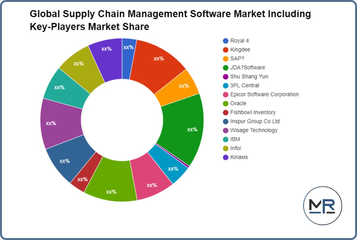 Global Supply Chain Management Software Market