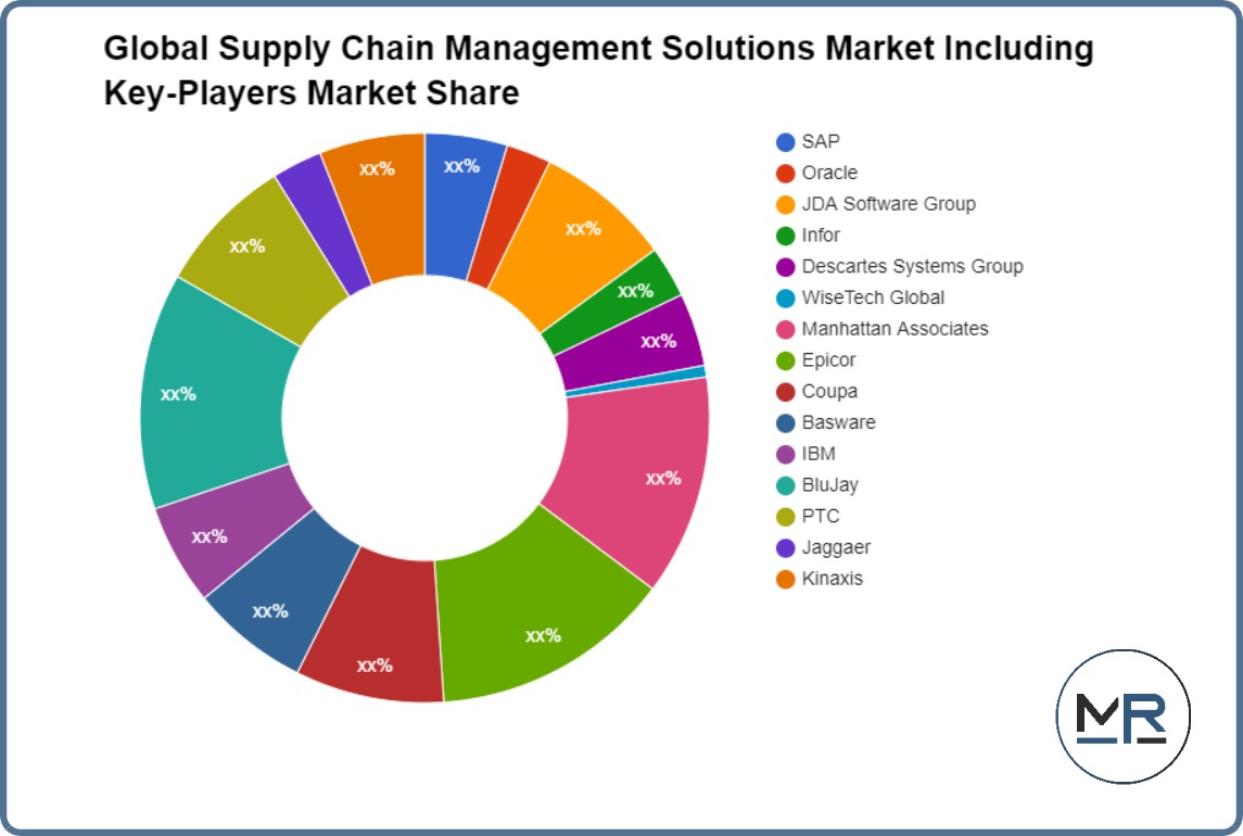 Global Supply Chain Management Solutions Market