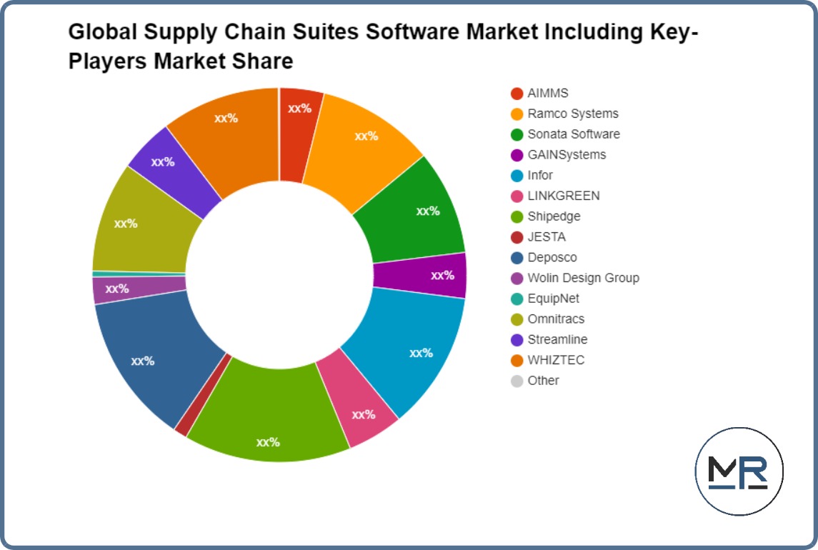 Global Supply Chain Suites Software Market