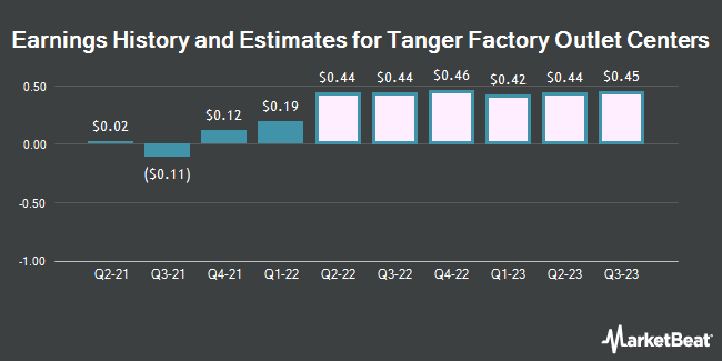 Earnings History and Estimates for Tanger Factory Outlet Centers (NYSE:SKT)