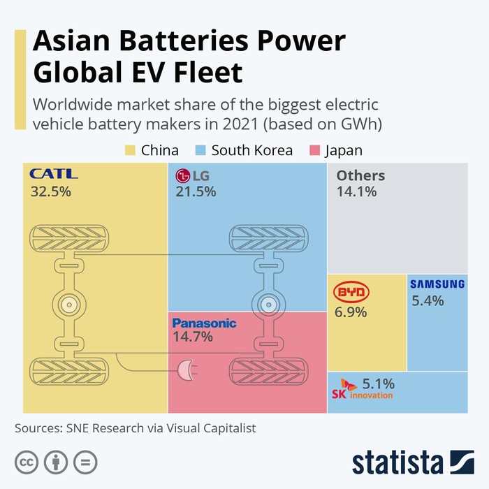 Infographic showing the biggest Asian EV battery makers in 2021.