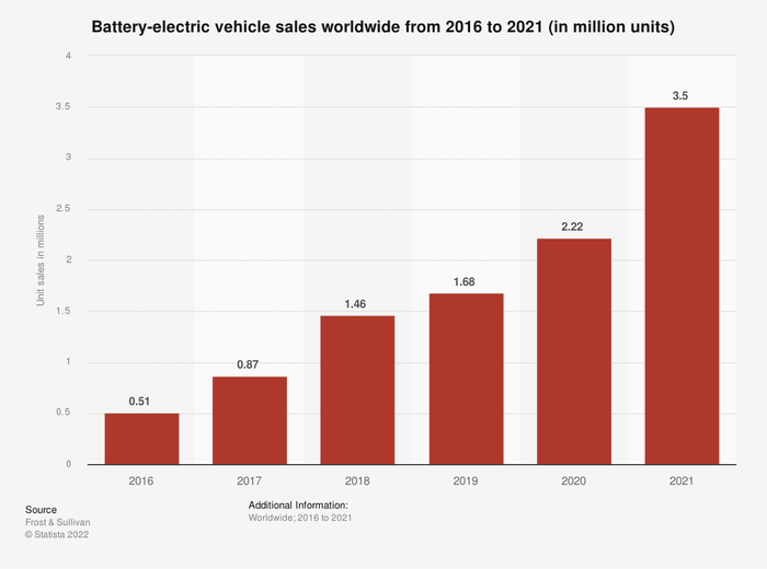 Bar graph showing global battery electric vehicle sales from 2016 to 2021.