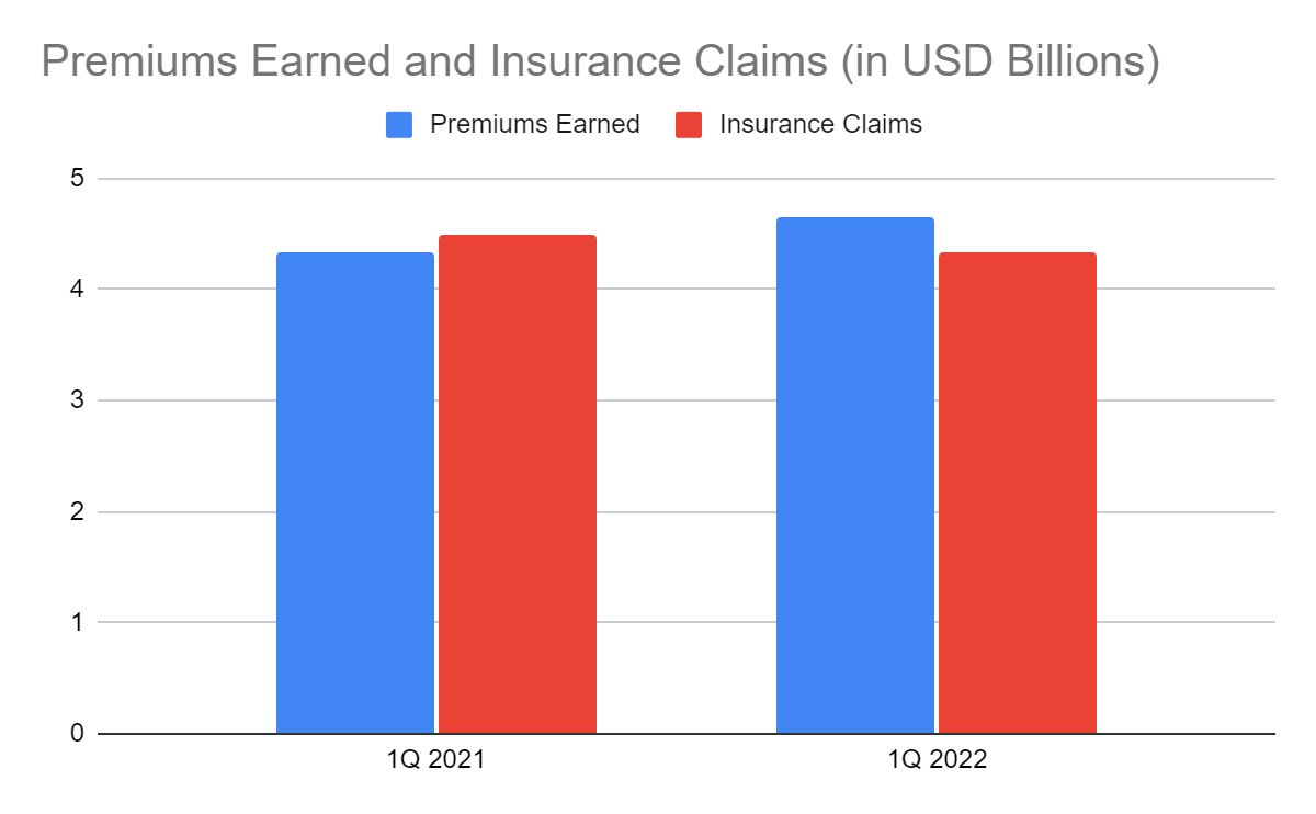 Premiums Earned and Insurance Claims