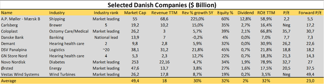 Danish Companies