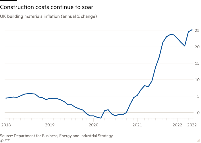 Line chart of UK building materials inflation (annual % change) showing construction costs continue to soar