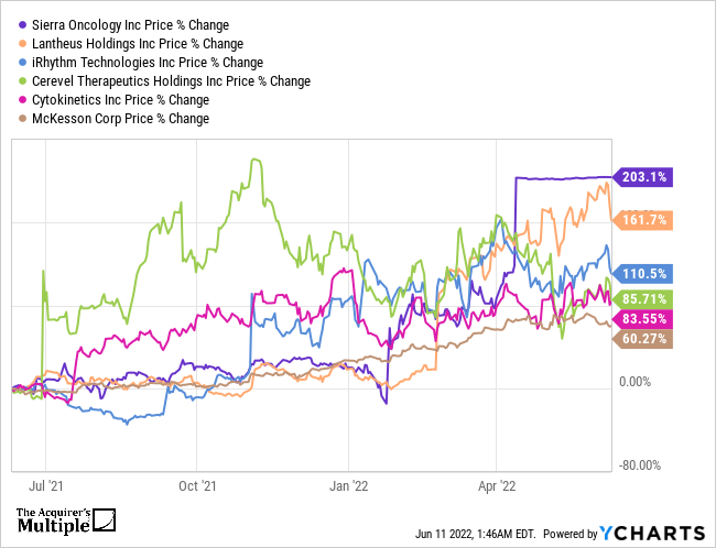 SRRA Chart
