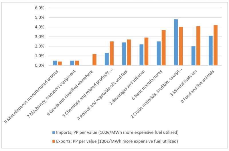 Price premiums per value for imports and exports when €100/MWh more expensive fuel is utilized in shipping. Credit: <i>Sustainability</i> (2022). DOI: 10.3390/su14105888 What if sustainable shipping was a source of profitability?