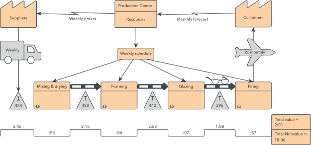 Lucidchart is a value stream mapping software.