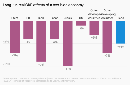 In a World Trade Organization model of a decoupled global economy, the US loses 1% in economic output, while India loses 9% and other developing countries lose 7%.