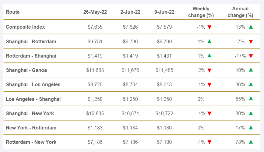 Figure 1 – Spot freight rates by major route