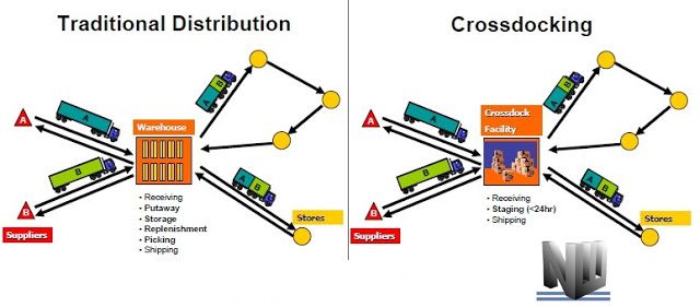 This illustration shows the benefits of cross docking. (Image: nebraskawarehouse.com)