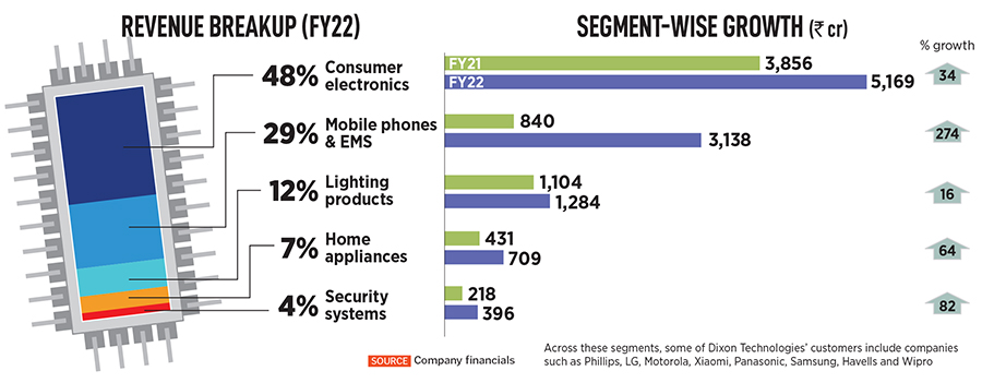 Dixon Technologies: From a single factory in 1993 to a Rs 10,700 crore electronic manufacturer for the world